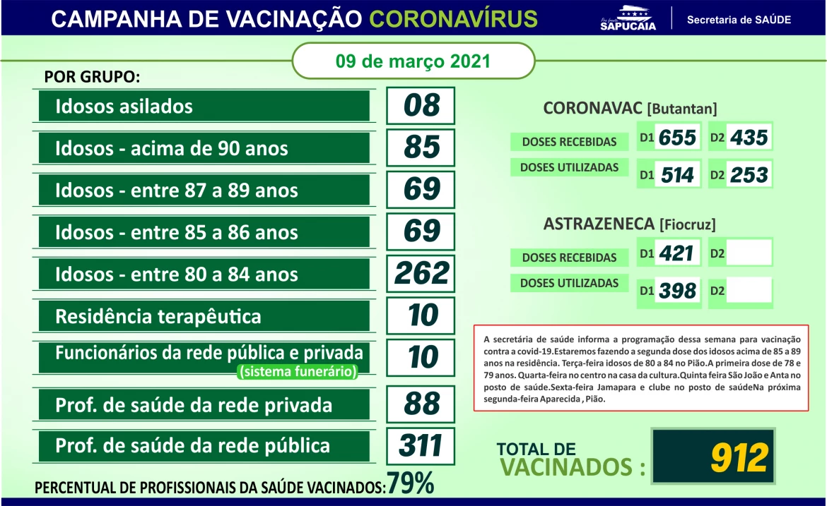 912 sapucaienses imunizados.