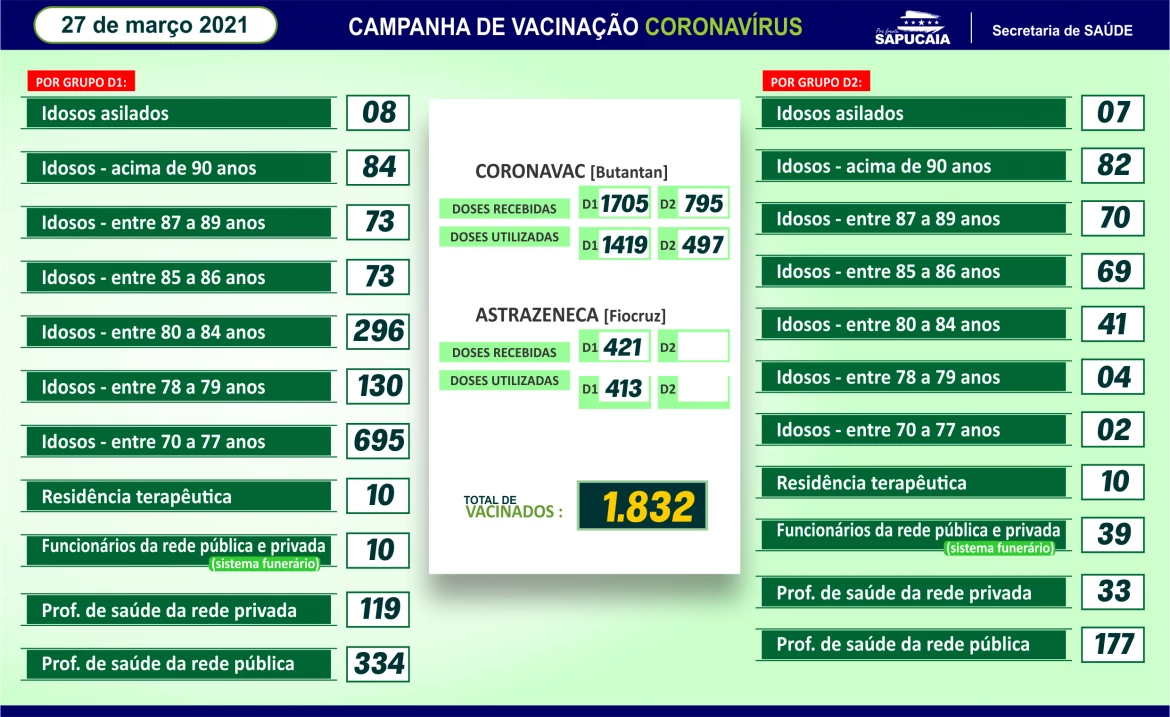 1.832 imunizados no município de Sapucaia.